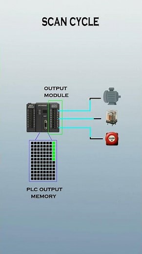 PLC Scan Cycle Explained – Part 2 #Shorts