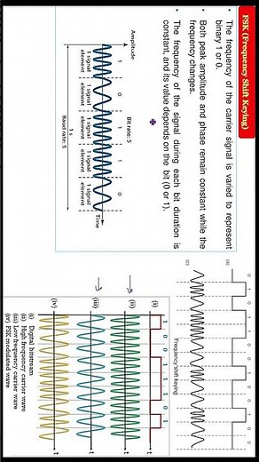 What is FSK Frequency Shift Keying in HINDI Part 1