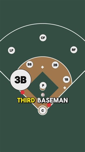 Coach Dex | Baseball Defense & Offense Situations | Basic instincts that every third baseman should have. If you want to test your baseball IQ on more situations like this, comment “free”... | Instagram