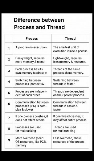 Difference between Process and Thread # process Vs Thread