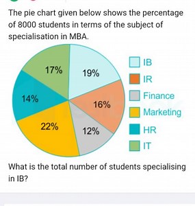 Question:The pie chart given below shows the percentage of 80... | Filo