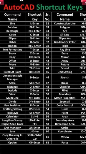 Basic Autocad Commands # Civil Engineer#draftsman #structuralengineering