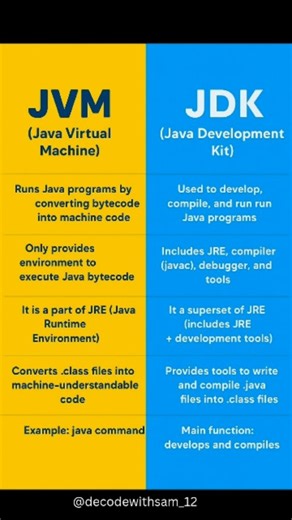 Decoder🧑🏻‍💻 on Instagram: "JVM vs JDK — The Core of Java Explained! ☕ Ever wondered what really runs your Java code? 🤔 JVM executes it ⚙️, JDK creates it 💻 Know the difference — be a real coder! 🚀 #Java #CodingLife #Programmer #JDK #JVM #CodeWithMe #TechFacts #JavaLearning #DevelopersCommunity #learncoding #codinglife #programmer #computerscience #codingjourney"