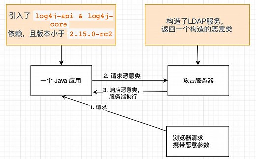 Apache log4j2环境搭建及漏洞复现