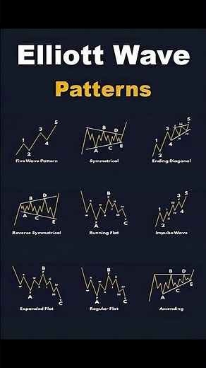 📈 Elliott Wave Patterns Explained 📊