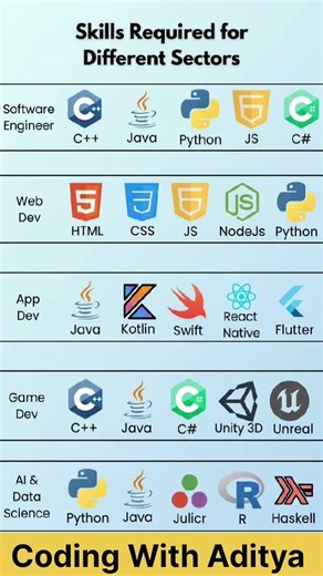 Complete roadmap for developers #coding #webdesign #shorts #computer