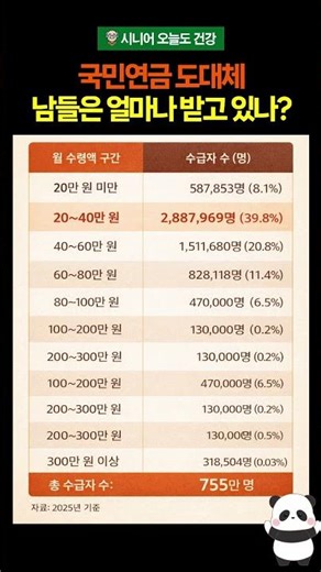국민연금 도대체 남들은 얼마나 받고 있을까? #국민연금 #시니어생활 #노후생활 #노후준비