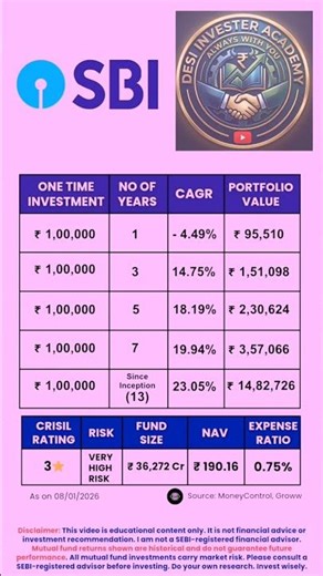 SBI Small Cap Funds to invest in 2026 | 23.6% Since Inception CAGR #mutualfunds #investing #sip