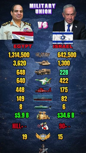 Egypt vs Israel Military Power Comparison 2026
