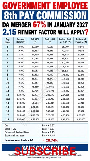 8th CPC | Govt. Employee Salary Hike | 67% DA + 2.15 Fitment Factor | Level 1–18 | #8thpaycommission