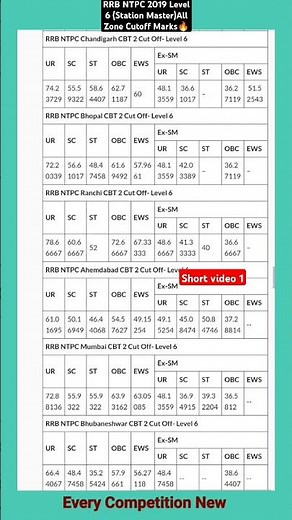 #1 RRB NTPC 2019 CBT 2 Station Master (Level 6) All Zone Cutoff Marks🔥#ntpccbt2 #ntpccutoff #cutoff