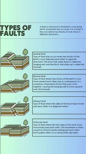 Types of Fault in Geology Explained | Normal, Reverse & Strike-Slip Fault | Civil Concepts