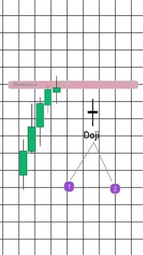 POWERFUL Doji Candlestick Patterns #short