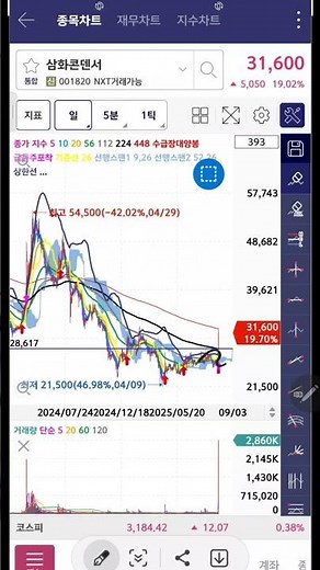 9월3일 기준봉세운종목 오성첨단소재 삼화콘덴서 토마토시스템 우듬지팜