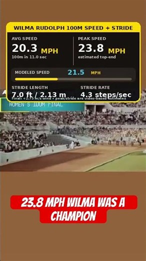 23.8mph is the magic human number