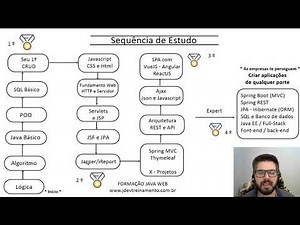 O que estudar para aprender Java ?