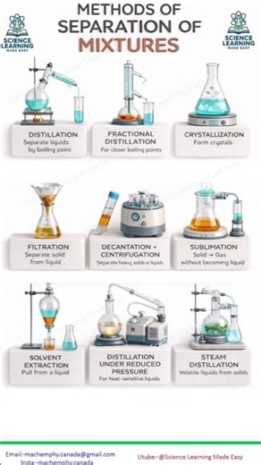 Methods of Seperation of Mixtures/Hebden Chemistry 11/ #chemistrypage #chemistry #education