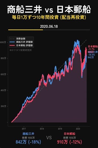 商船三井 vs 日本郵船 10年積立...海運二強の頂上対決!差額1億円! 🚢😱