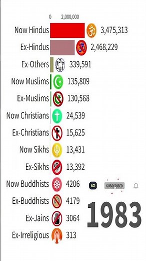 Religious Conversion in India [Republic of India] by Population 1950-2025 | #shorts #short #india