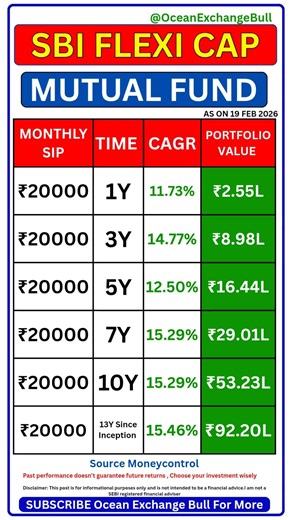 Sbi Flexi Cap Mutual Fund 🤑#financehindi #money #sipinindia #investmentfunds