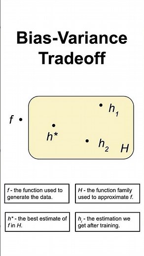 Why Overfitting and Underfitting Happen #machinelearning #datascience #overfitting #variance #bias