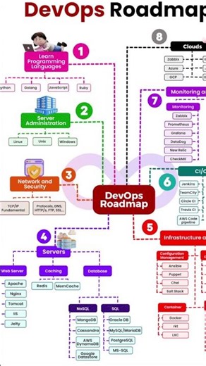 Devops with roadmap #devopsbustechnology