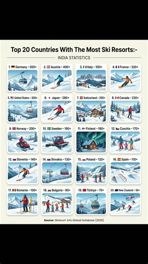 Top 20 Countries With The Most Ski Resorts #shorts