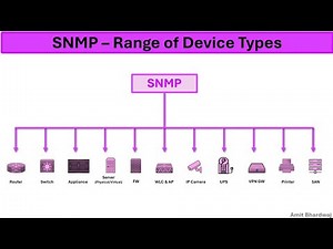 SNMP - Simple Network Management Protocol #snmp #networkprotocols #ccna #networkengineer #protocol