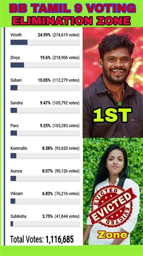 13th Week voting | Elimination subiksha | Bigg boss Tamil Season 9 #biggboss #biggbosstamil #bb9 #bb