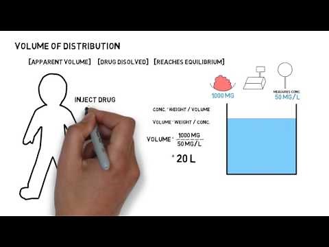 Volume of distribution of drugs