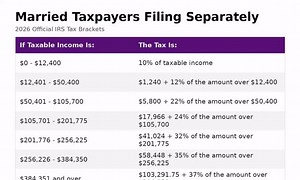 This chart shows the federal marginal tax brackets for MFS. Marginal means each portion of taxable income is taxed at its bracket rate, not one rate on the full amount. Before choosing MFS, compare both filing options. Filing separately can reduce or limit certain credits and deductions, and it can impact student loan plans and other tax benefits. If you want an estimate based on your income, deductions, and state, I can run a side by side comparison so you can file the way that makes the most s