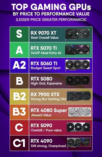 TOP GAMING GPUs BY PRICE TO PERFORMANCE (2026)💰 #trending #money #automobile #shorts #short