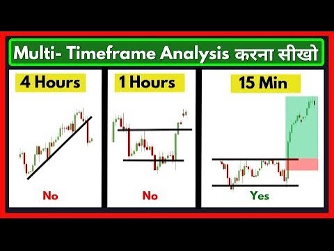 Find Perfect Entry & Exit using MultiTimeframe | Price Action Strategy #Scalping #Swing #trading 