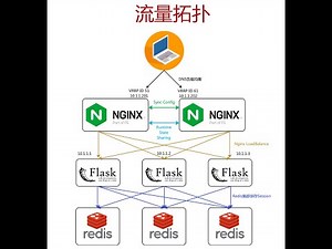 恢复F5试验台测试集群, 最完美的负载均衡测试环境