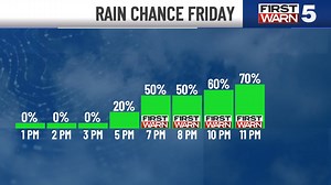 The latest rain timing is in for Friday's First Warn. Check here for your plans | KCTV5 News Kansas City