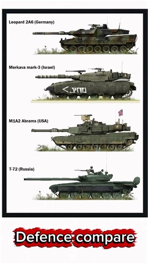Leopard 2A6 vs Merkava Mk-3 vs M1A2 Abrams vs T-72 | Top Battle Tank Comparison 2025