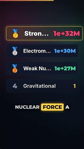 Unseen Power: Ranking the Universe's Fundamental Forces