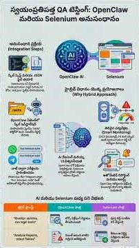 OpenClaw + Selenium (తెలుగులో): Autonomous QA Testing కి Future 🚀🤖