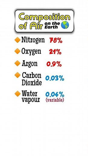 Composition of Air on the Earth 🌎 | Gases present on the Earth's Atmosphere
