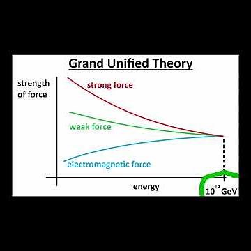 Grand Unified Theory (GUT)