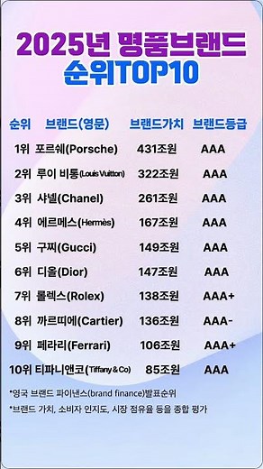 #2025명품브랜드순위 #명품브랜드TOP10 #명품랭킹 #포르쉐 #루이비통 #샤넬 #에르메스 #구찌 #디올 #롤렉스 #까르띠에 #페라리 #티파니앤코 #럭셔리브랜드 #해외명품추천