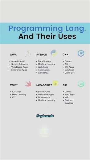 Programming Languages and their uses 👨‍💻 #programminglanguages #languages #lerninglanguages #java #javascript #c #python #swift #codinglanguages #csharp #projects #programmingprojects #programmng #pythonprogramming #javaprogramming #javascriptprogramming #javascriptuses #uses #projectexamples