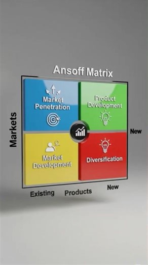 The Ansoff Matrix Explained in 45 Seconds!