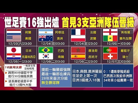 【每日必看】 亞洲崛起! 世足16強出爐...首見3支亞洲隊伍晉級｜強隊最後一輪練兵 28年來首次分組"無全勝球隊" 20221203 ‪@中天新聞CtiNews‬