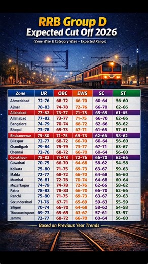 RRB Group D Expected Cut Off 2025 #shorts #shortsfeed #shortsfeedviral #group_d_cut_off_2025 #trend