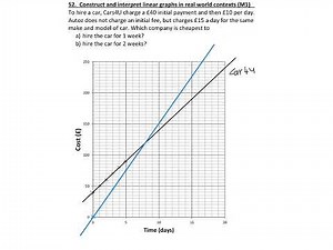Year 11 52. Construct and interpret linear graphs in real world contexts