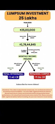 SIP investment in Hindi #SIP​ #investment​ #mutualfunds​