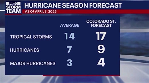 Hurricane season predictions released
