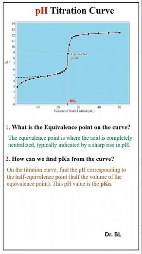 Highlights of a pH Titration Curve