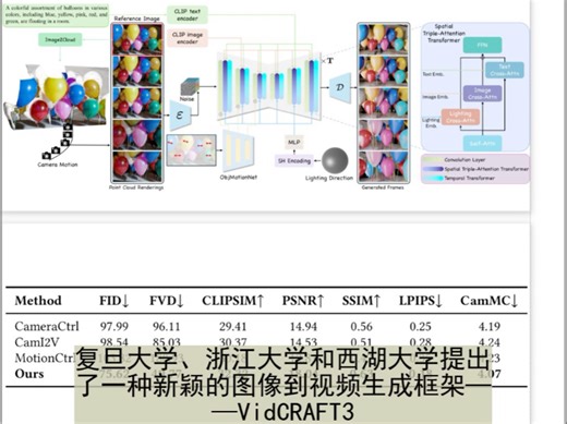【2.12-arXiv】复旦提出图生视频VidCRAFT3，实现相机运动、物体运动和光照方向同时控制！2025年2月12日arXiv cs.CV发文量约117篇